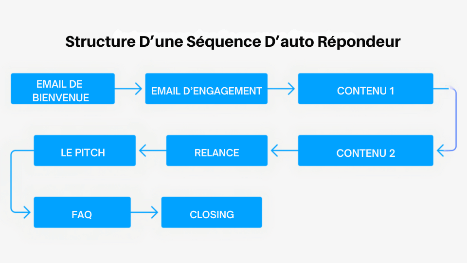 auto répondeur séquence