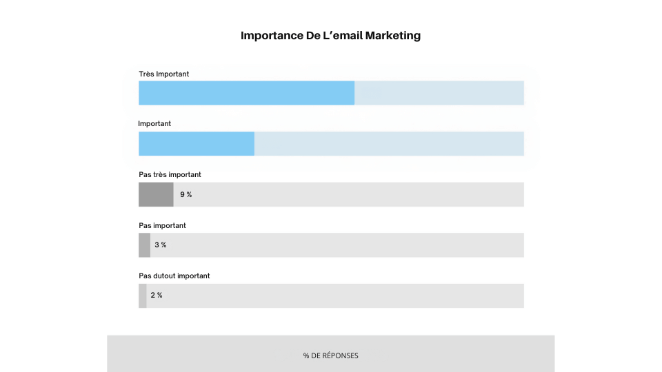 enquête sur le marketing par email