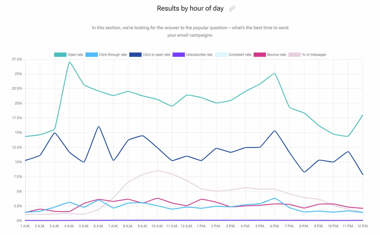 améliorer votre taux de clics